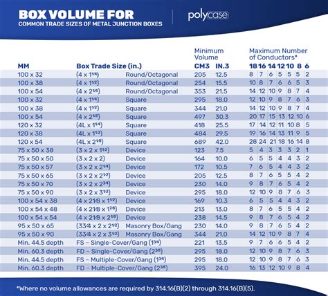 formula for junction box size|junction box fill chart.